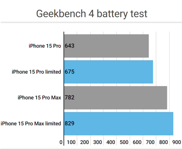 班戈apple维修站iPhone15Pro的ProMotion高刷功能耗电吗