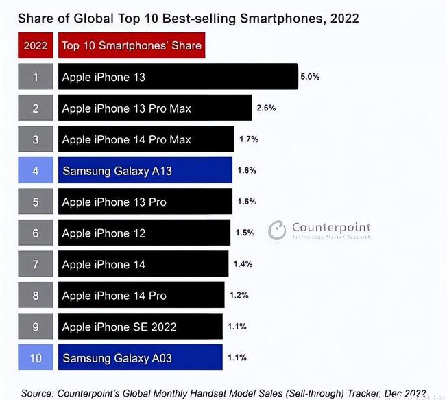 班戈苹果维修分享:为什么iPhone14的销量不如iPhone13? 