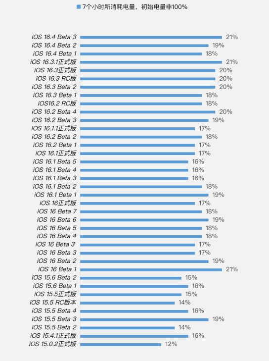 班戈苹果手机维修分享iOS 16.4 Beta 3续航跑分等测试结果汇总 