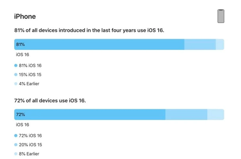 班戈苹果手机维修分享iOS 16 / iPadOS 16 安装率 