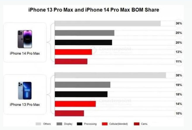 班戈苹果手机维修分享iPhone 14 Pro的成本和利润 