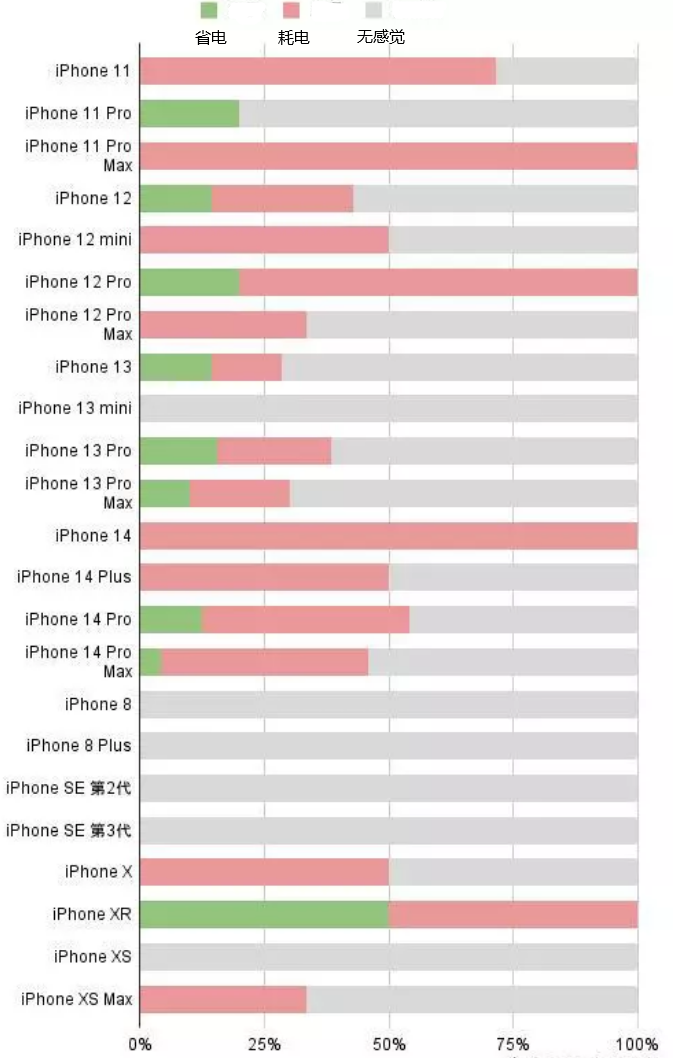 班戈苹果手机维修分享iOS16.2太耗电怎么办？iOS16.2续航不好可以降级吗？ 