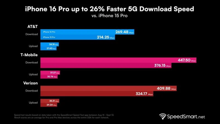 班戈苹果手机维修分享iPhone 16 Pro 系列的 5G 速度 